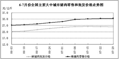 7月份食用农产品价格小幅上涨